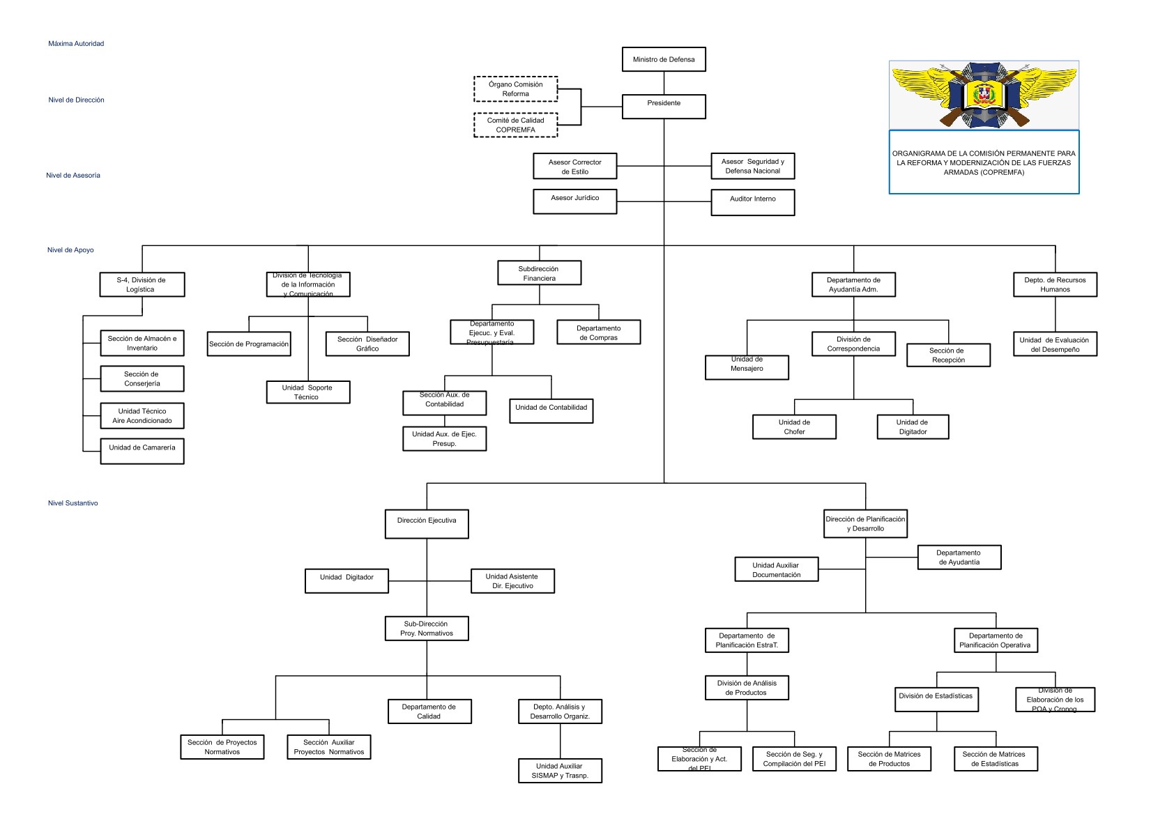 Organigrama COPREMFA